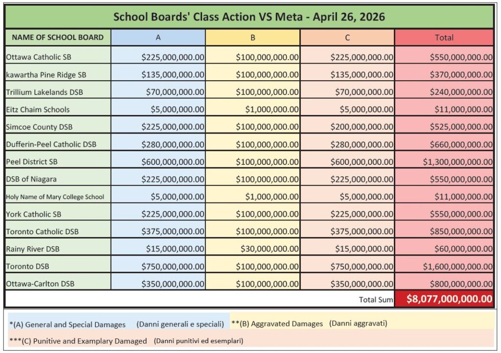Table showing school boards' class action damages by categories A, B, and C, with a grand total of $8,077,000,000.00 as of April 26, 2026. Rows list each board's A/B/C damages and total, followed by a bottom legend.