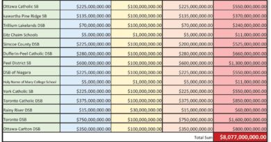 Table showing school boards' class action damages by categories A, B, and C, with a grand total of $8,077,000,000.00 as of April 26, 2026. Rows list each board's A/B/C damages and total, followed by a bottom legend.