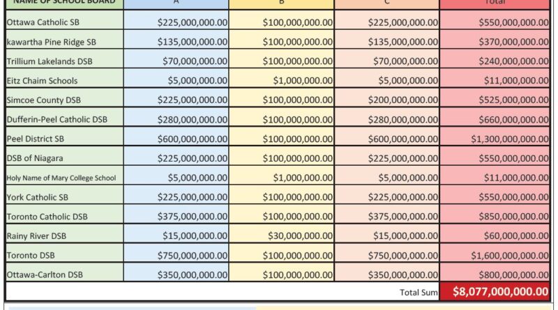Table showing school boards' class action damages by categories A, B, and C, with a grand total of $8,077,000,000.00 as of April 26, 2026. Rows list each board's A/B/C damages and total, followed by a bottom legend.