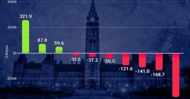 Bar chart showing Alberta contributing +$321.9B to federal finances, with BC +$87.8B and ON +$59.6B; other provinces show negative contributions down to -$429.8B in Quebec; Fraser Institute logo present.