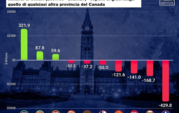 Bar chart showing Alberta contributing +$321.9B to federal finances, with BC +$87.8B and ON +$59.6B; other provinces show negative contributions down to -$429.8B in Quebec; Fraser Institute logo present.