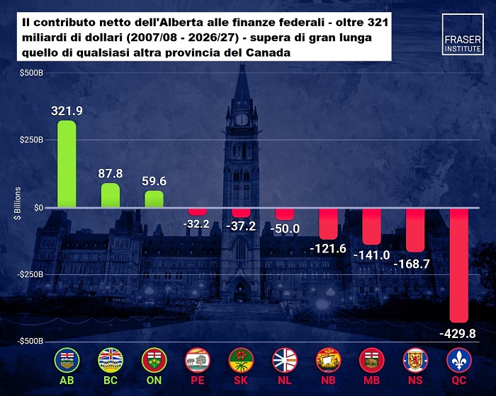 Bar chart showing Alberta contributing +$321.9B to federal finances, with BC +$87.8B and ON +$59.6B; other provinces show negative contributions down to -$429.8B in Quebec; Fraser Institute logo present.