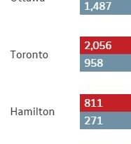Comparison of 2026 (red) and 2025 (blue) counts by city: Ottawa 2,264 vs 1,487; Toronto 2,056 vs 958; Hamilton 811 vs 271; Thunder Bay 262 vs 218.