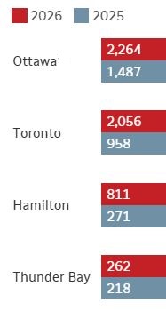 Comparison of 2026 (red) and 2025 (blue) counts by city: Ottawa 2,264 vs 1,487; Toronto 2,056 vs 958; Hamilton 811 vs 271; Thunder Bay 262 vs 218.